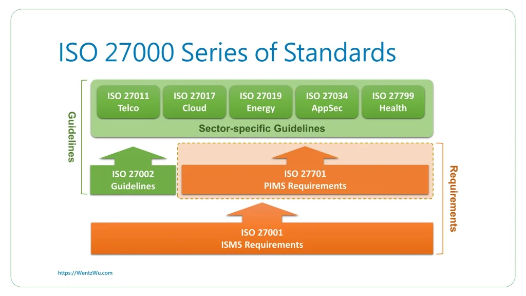 مجموعه استاندارد ISO 27000