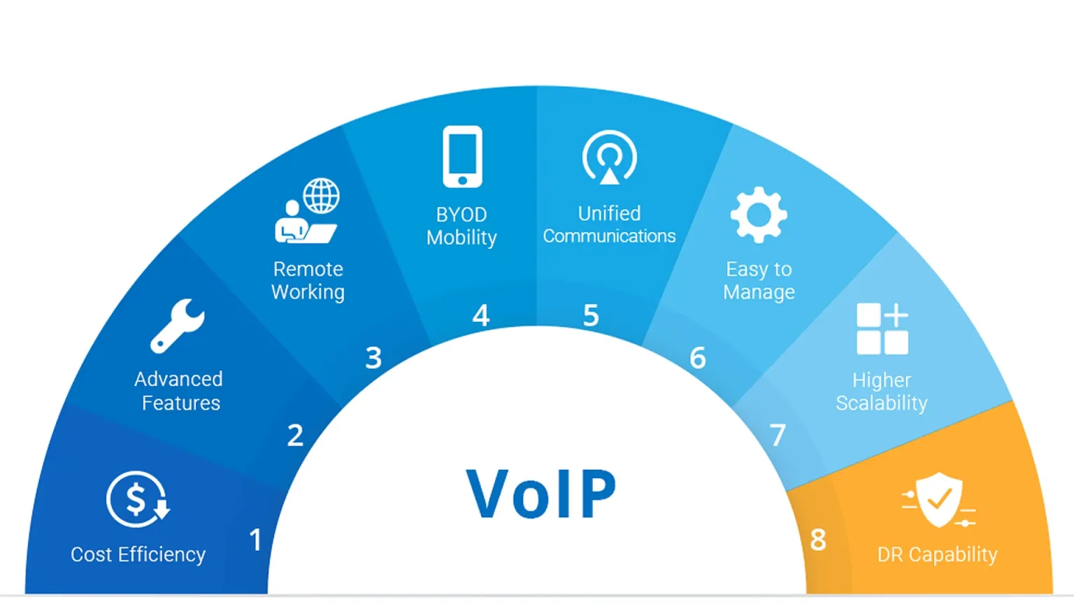 سیستم تلفن VoIP صرافی